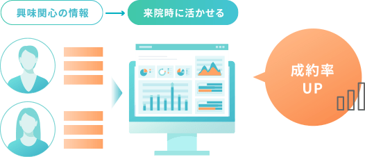 LINEでの興味関心をもとに来院時に手厚く対応
