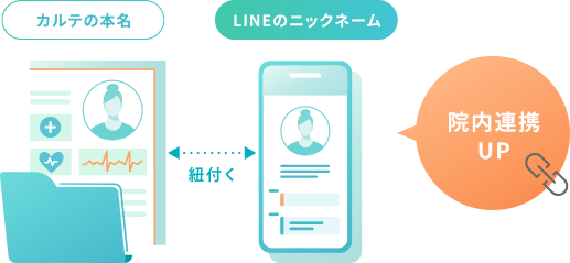 カルテの本名とLINE上の名前を紐付けることができる