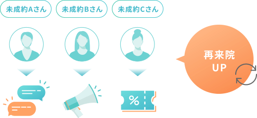 問い合わせ後未成約のユーザーを抽出し個別にアプローチ